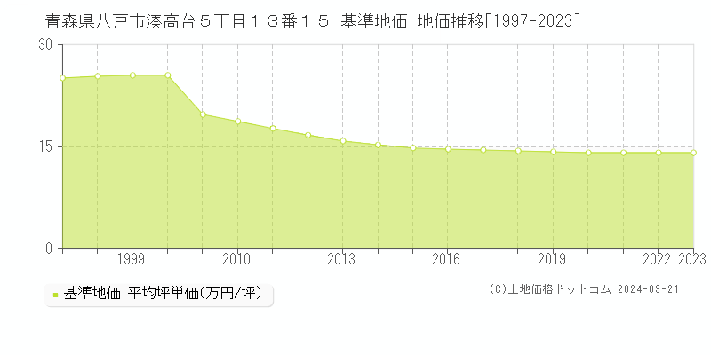 青森県八戸市湊高台５丁目１３番１５ 基準地価 地価推移[1997-2023]