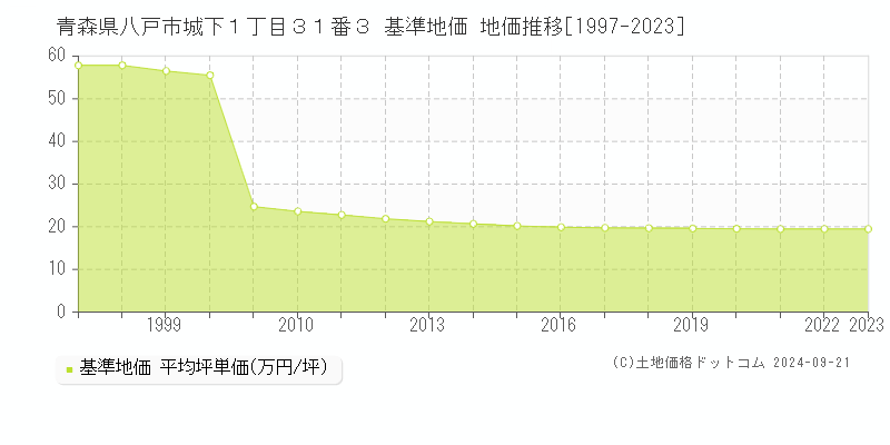 青森県八戸市城下１丁目３１番３ 基準地価 地価推移[1997-2022]