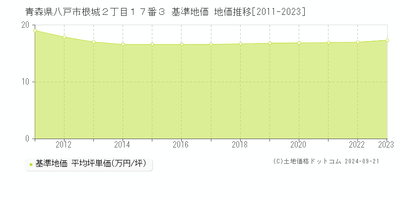 青森県八戸市根城２丁目１７番３ 基準地価 地価推移[2011-2022]