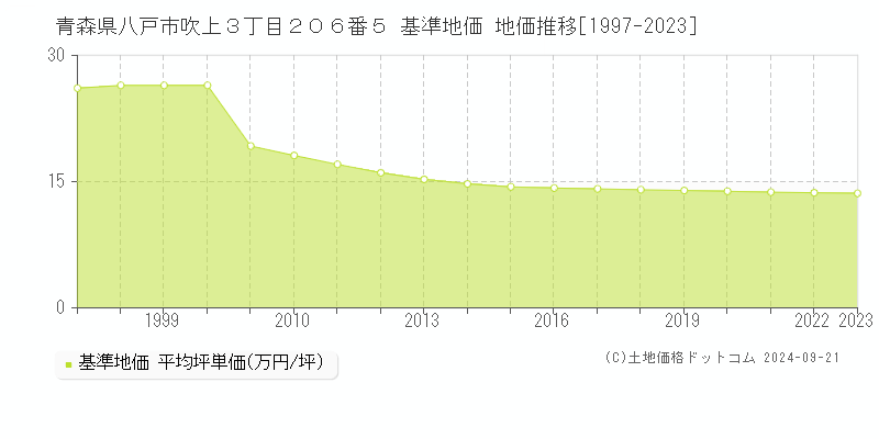 青森県八戸市吹上３丁目２０６番５ 基準地価 地価推移[1997-2022]