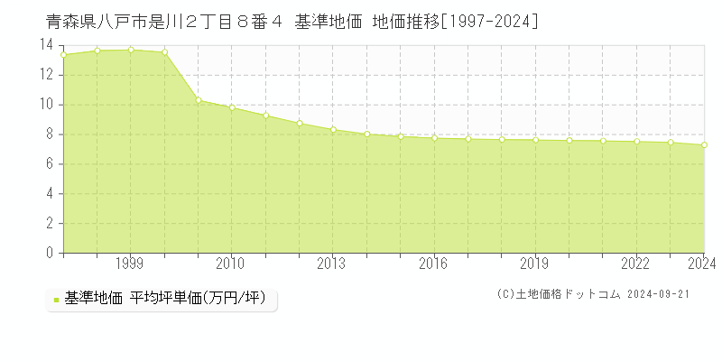 青森県八戸市是川２丁目８番４ 基準地価 地価推移[1997-2022]