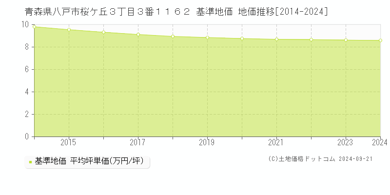 青森県八戸市桜ケ丘３丁目３番１１６２ 基準地価 地価推移[2014-2022]