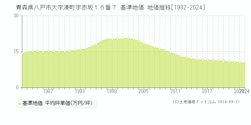 青森県八戸市大字湊町字赤坂１６番７ 基準地価 地価推移[1982-2023]