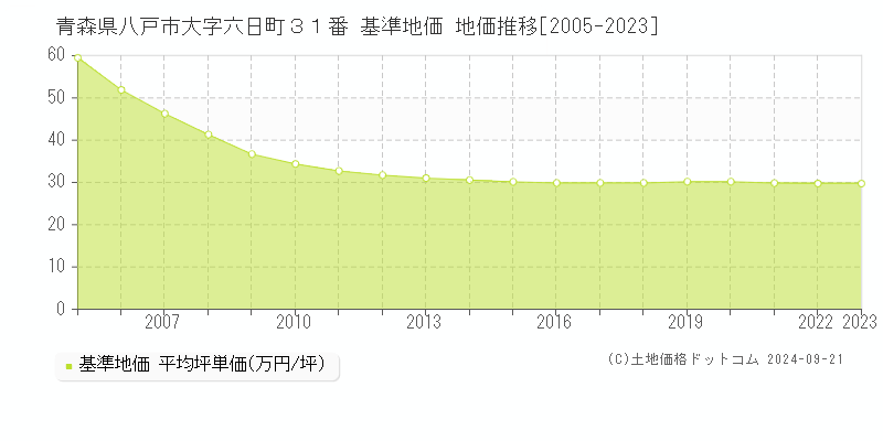 青森県八戸市大字六日町３１番 基準地価 地価推移[2005-2022]