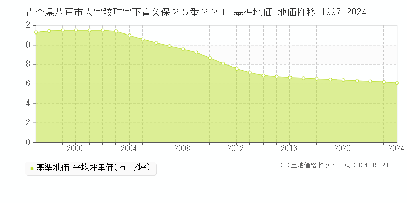 青森県八戸市大字鮫町字下盲久保２５番２２１ 基準地価 地価推移[1997-2022]