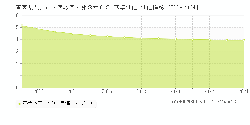 青森県八戸市大字妙字大開３番９８ 基準地価 地価推移[2011-2023]