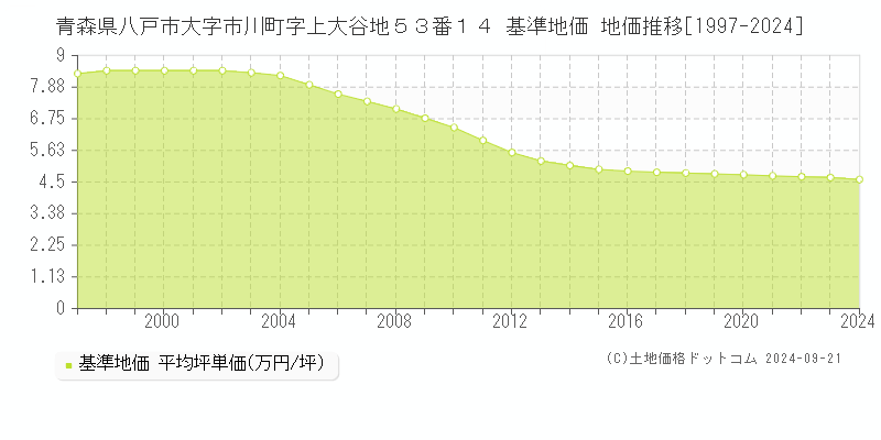 青森県八戸市大字市川町字上大谷地５３番１４ 基準地価 地価推移[1997-2022]