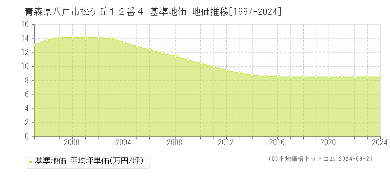 青森県八戸市松ケ丘１２番４ 基準地価 地価推移[1997-2022]