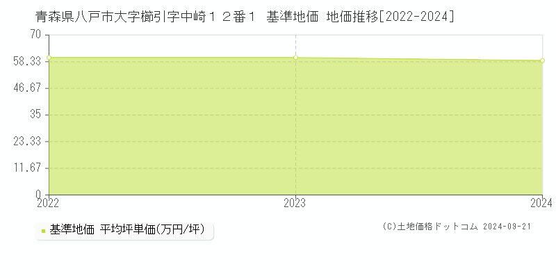 青森県八戸市大字櫛引字中崎１２番１ 基準地価 地価推移[2022-2022]