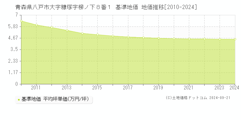 青森県八戸市大字糠塚字柳ノ下８番１ 基準地価 地価推移[2010-2022]