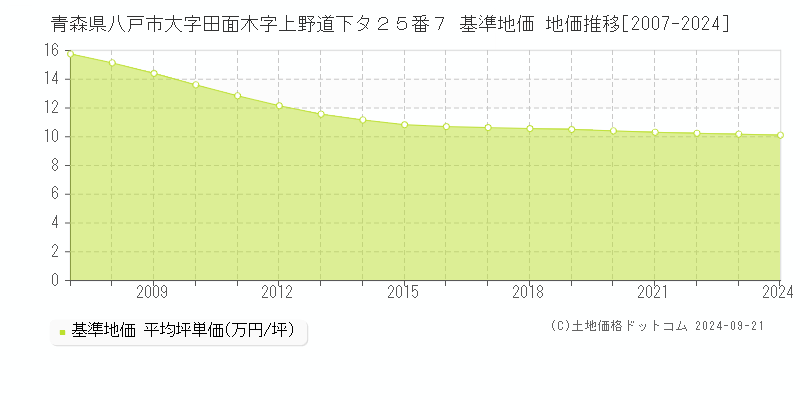 青森県八戸市大字田面木字上野道下タ２５番７ 基準地価 地価推移[2007-2022]