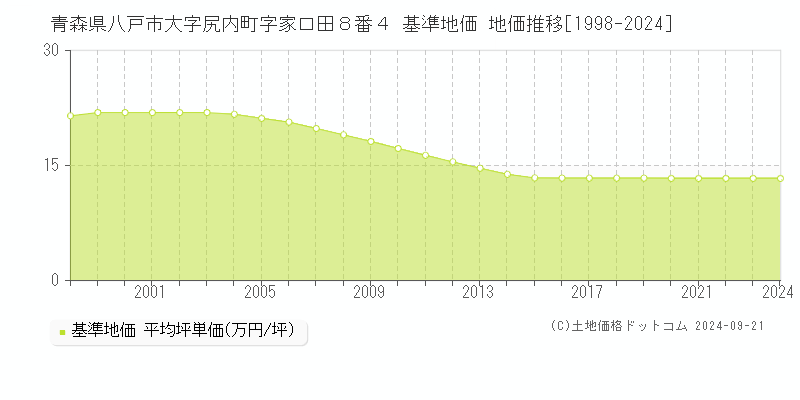 青森県八戸市大字尻内町字家口田８番４ 基準地価 地価推移[1998-2023]