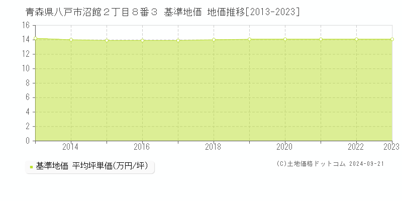 青森県八戸市沼館２丁目８番３ 基準地価 地価推移[2013-2023]