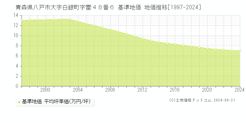 青森県八戸市大字白銀町字雷４８番６ 基準地価 地価推移[1997-2023]