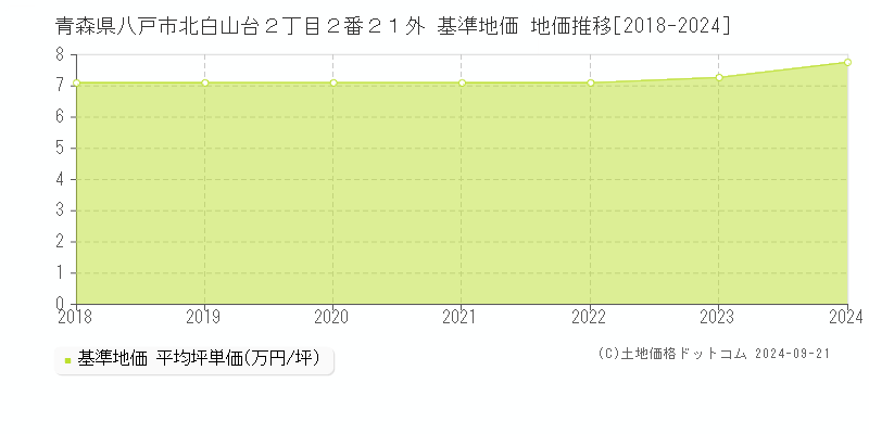 青森県八戸市北白山台２丁目２番２１外 基準地価 地価推移[2018-2024]