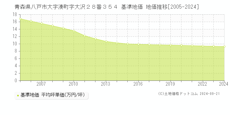 青森県八戸市大字湊町字大沢２８番３５４ 基準地価 地価推移[2005-2022]