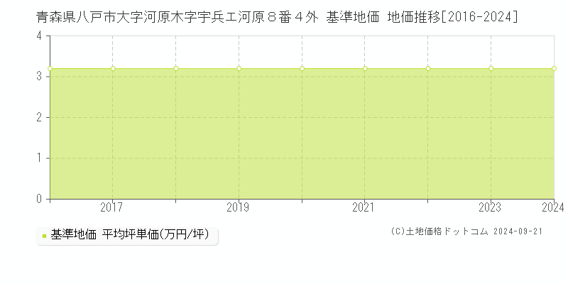 青森県八戸市大字河原木字宇兵エ河原８番４外 基準地価 地価推移[2016-2023]