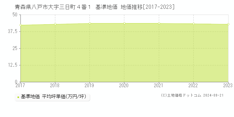 青森県八戸市大字三日町４番１ 基準地価 地価推移[2017-2022]