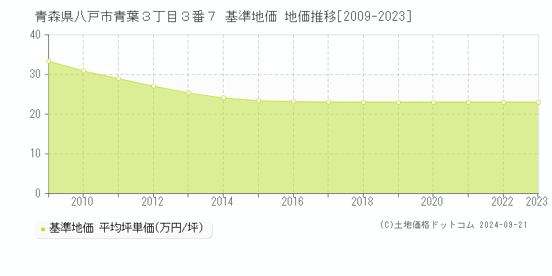 青森県八戸市青葉３丁目３番７ 基準地価 地価推移[2009-2023]