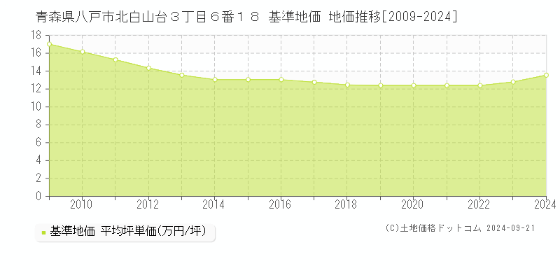 青森県八戸市北白山台３丁目６番１８ 基準地価 地価推移[2009-2023]