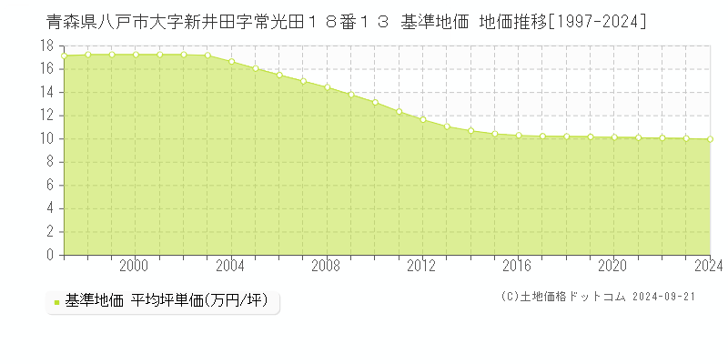 青森県八戸市大字新井田字常光田１８番１３ 基準地価 地価推移[1997-2023]