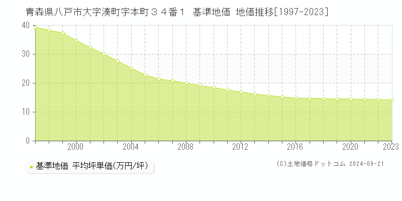 青森県八戸市大字湊町字本町３４番１ 基準地価 地価推移[1997-2022]