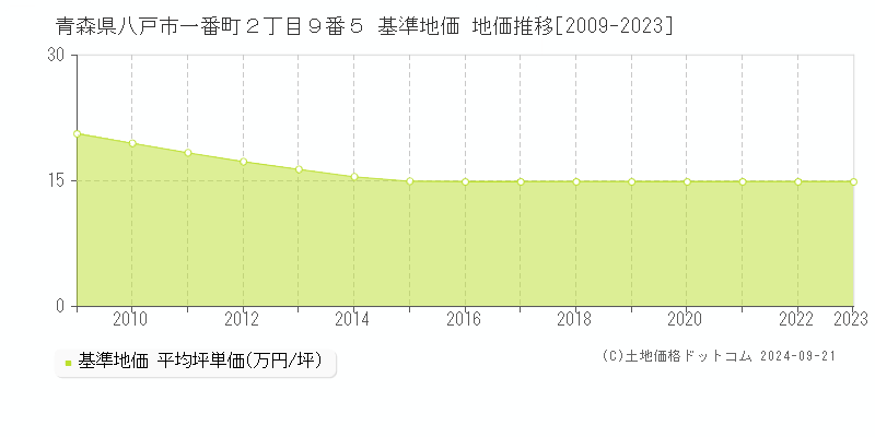 青森県八戸市一番町２丁目９番５ 基準地価 地価推移[2009-2022]