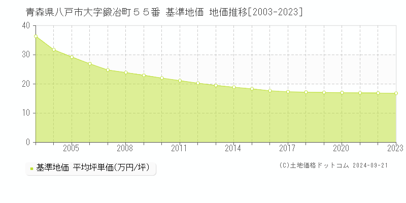 青森県八戸市大字鍛冶町５５番 基準地価 地価推移[2003-2022]