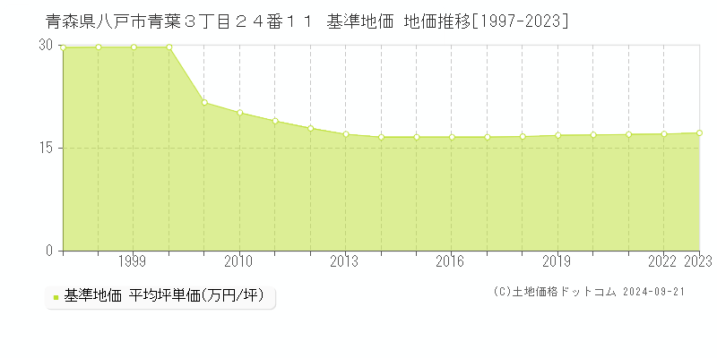 青森県八戸市青葉３丁目２４番１１ 基準地価 地価推移[1997-2022]