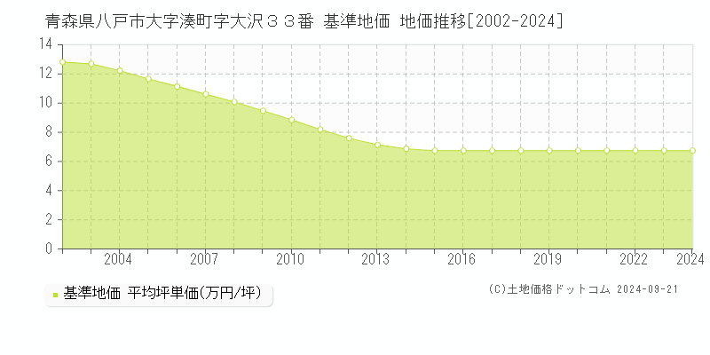 青森県八戸市大字湊町字大沢３３番 基準地価 地価推移[2002-2023]