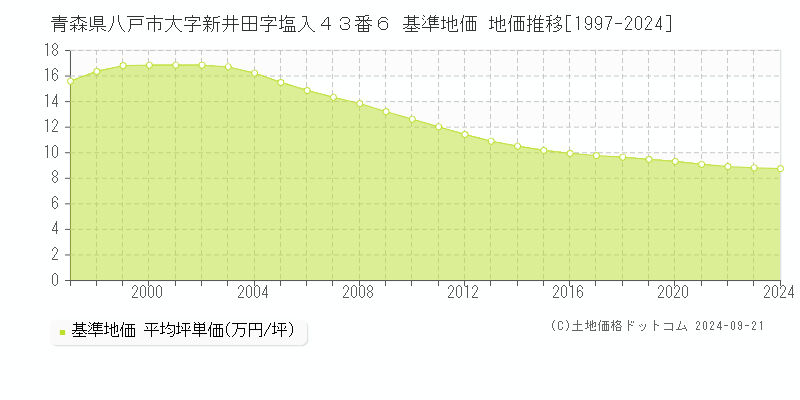 青森県八戸市大字新井田字塩入４３番６ 基準地価 地価推移[1997-2024]