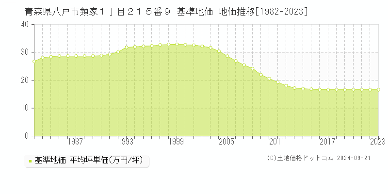 青森県八戸市類家１丁目２１５番９ 基準地価 地価推移[1982-2022]