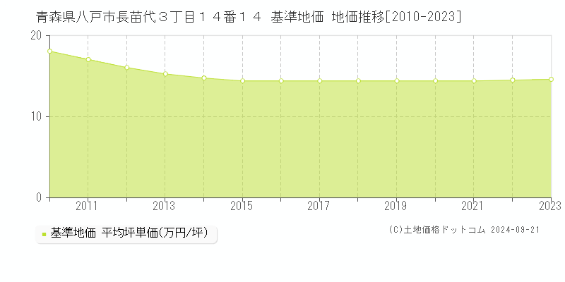 青森県八戸市長苗代３丁目１４番１４ 基準地価 地価推移[2010-2022]