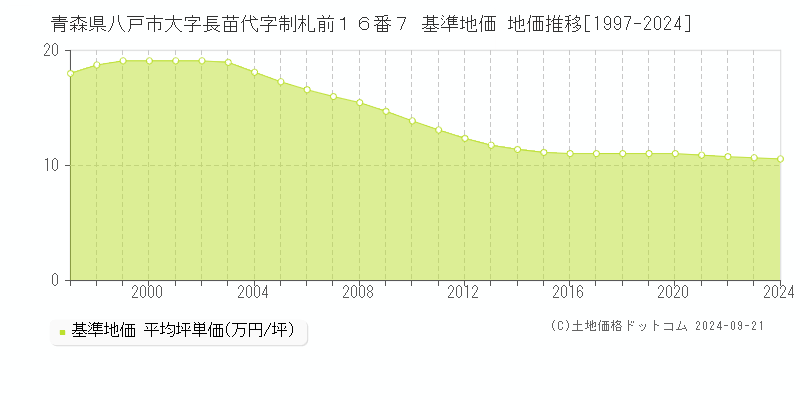 青森県八戸市大字長苗代字制札前１６番７ 基準地価 地価推移[1997-2022]