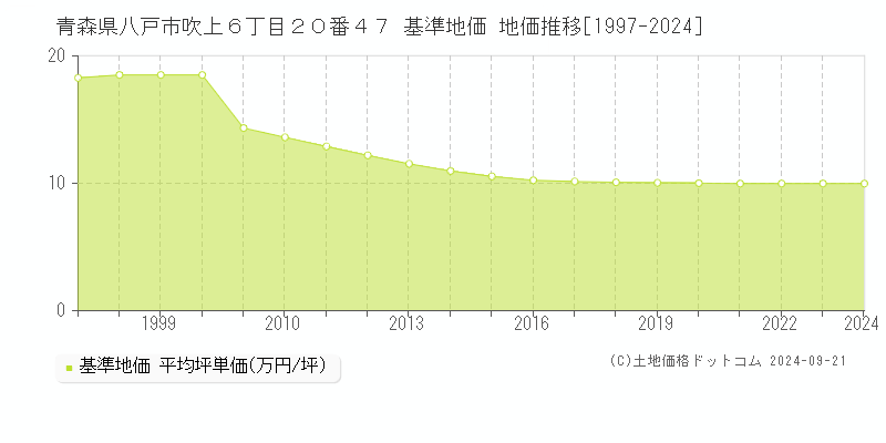 青森県八戸市吹上６丁目２０番４７ 基準地価 地価推移[1997-2023]