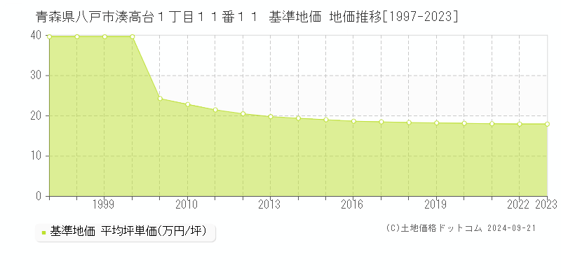 青森県八戸市湊高台１丁目１１番１１ 基準地価 地価推移[1997-2022]