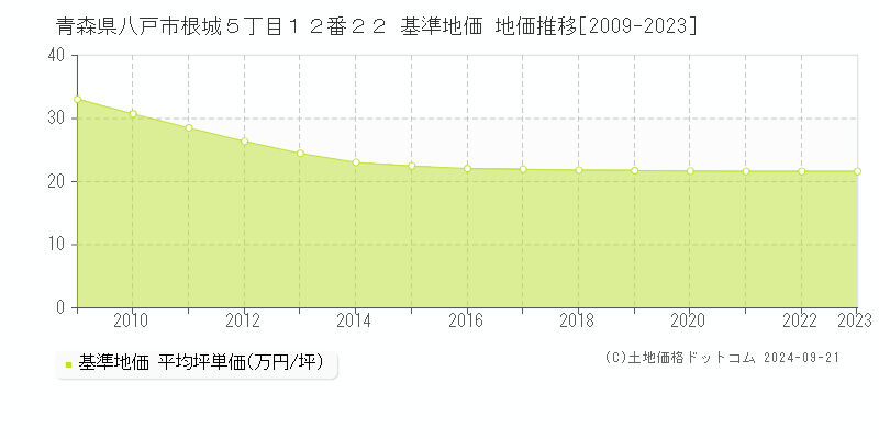 青森県八戸市根城５丁目１２番２２ 基準地価 地価推移[2009-2023]