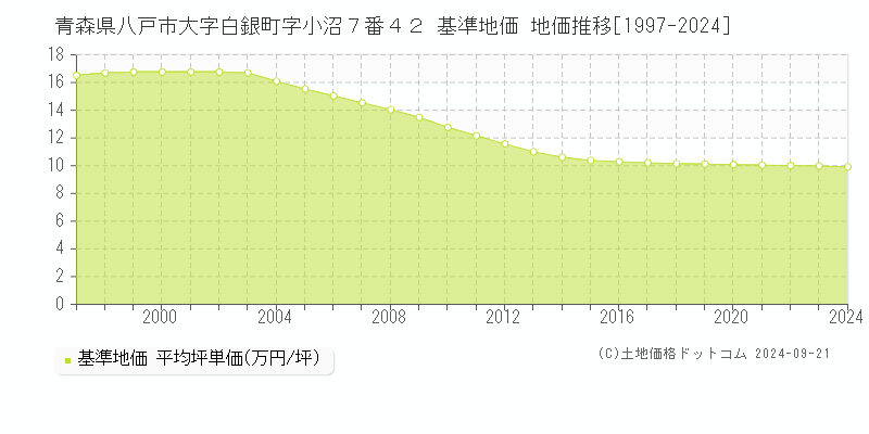 青森県八戸市大字白銀町字小沼７番４２ 基準地価 地価推移[1997-2022]