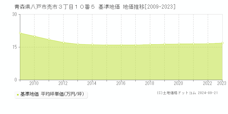 青森県八戸市売市３丁目１０番５ 基準地価 地価推移[2009-2023]