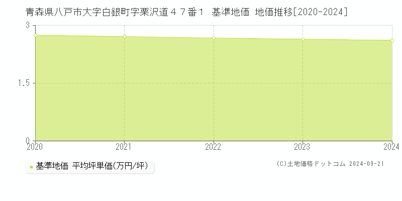 青森県八戸市大字白銀町字栗沢道４７番１ 基準地価 地価推移[2020-2024]