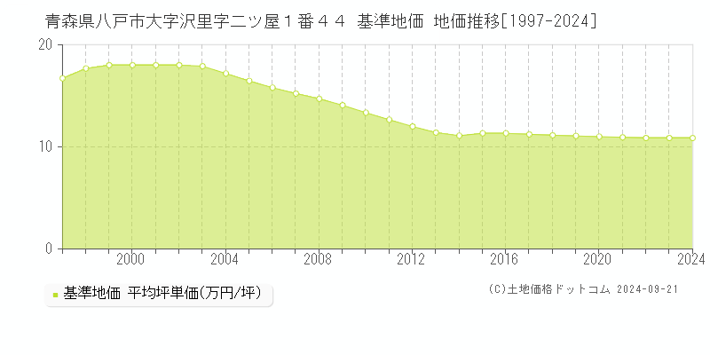 青森県八戸市大字沢里字二ツ屋１番４４ 基準地価 地価推移[1997-2022]