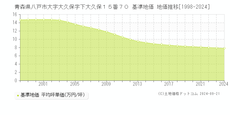 青森県八戸市大字大久保字下大久保１５番７０ 基準地価 地価推移[1998-2022]