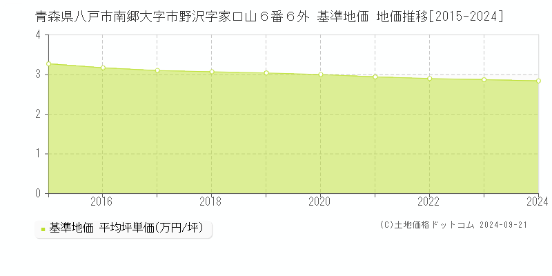 青森県八戸市南郷大字市野沢字家口山６番６外 基準地価 地価推移[2015-2023]