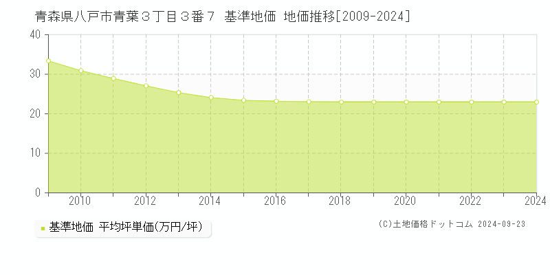 青森県八戸市青葉３丁目３番７ 基準地価 地価推移[2009-2024]