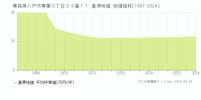 青森県八戸市青葉３丁目２４番１１ 基準地価 地価推移[1997-2024]