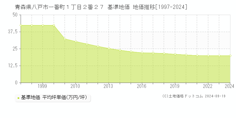 青森県八戸市一番町１丁目２番２７ 基準地価 地価推移[1997-2024]