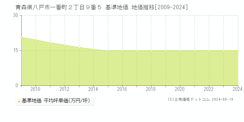 青森県八戸市一番町２丁目９番５ 基準地価 地価推移[2009-2024]