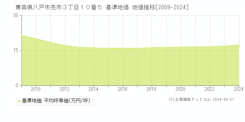 青森県八戸市売市３丁目１０番５ 基準地価 地価推移[2009-2024]