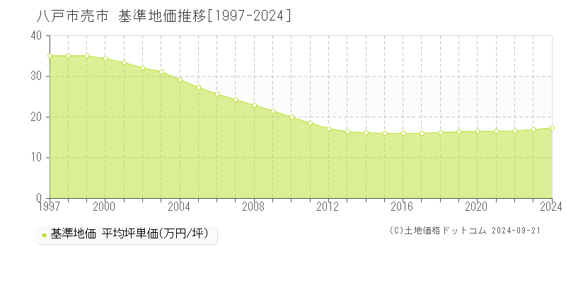 売市(八戸市)の基準地価推移グラフ(坪単価)[1997-2024年]