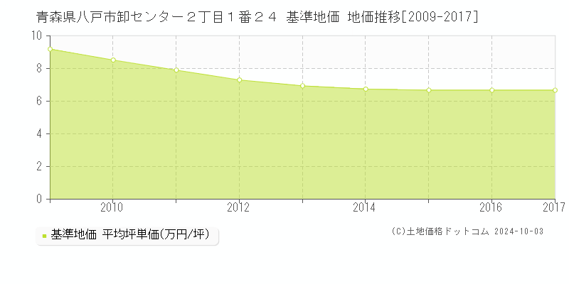 青森県八戸市卸センター２丁目１番２４ 基準地価 地価推移[2009-2017]